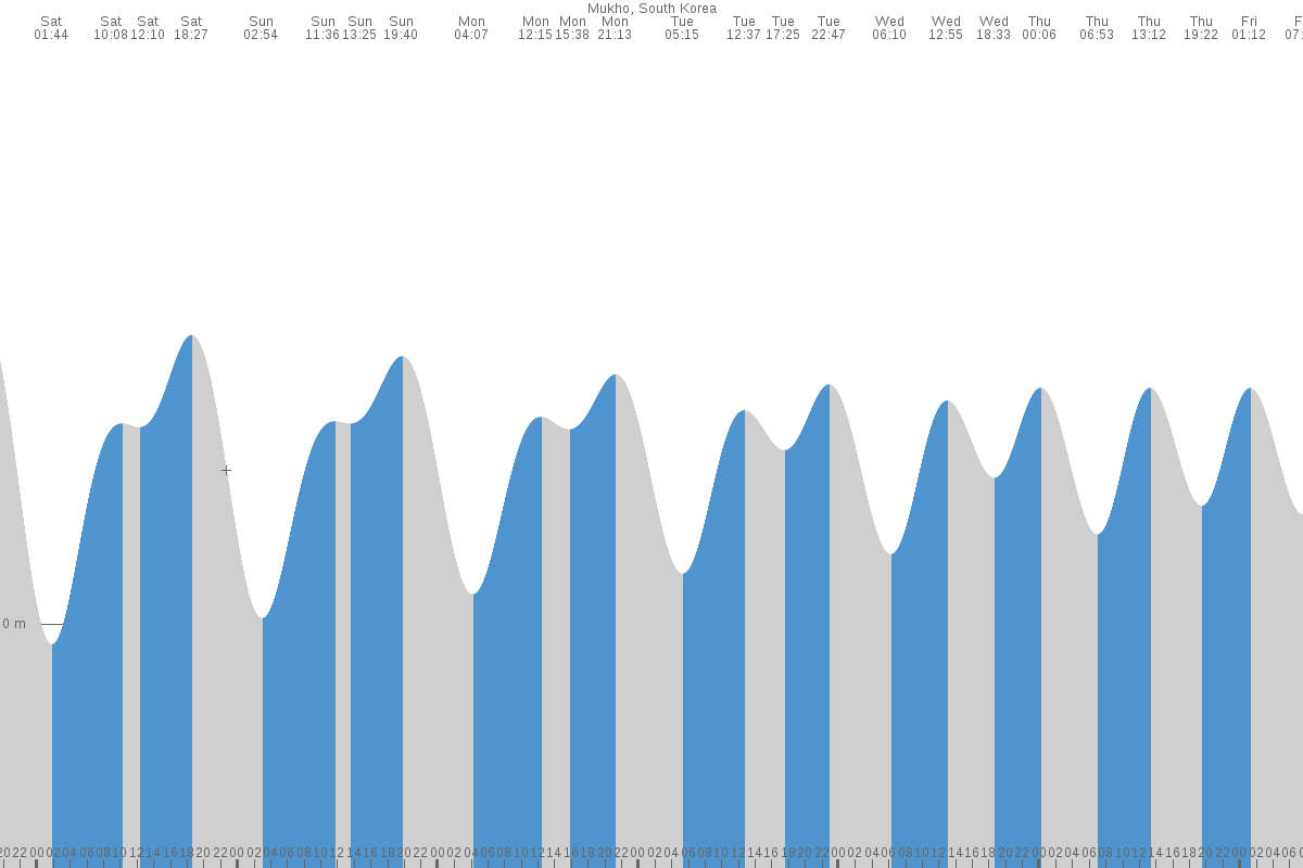 Tonghae tide chart