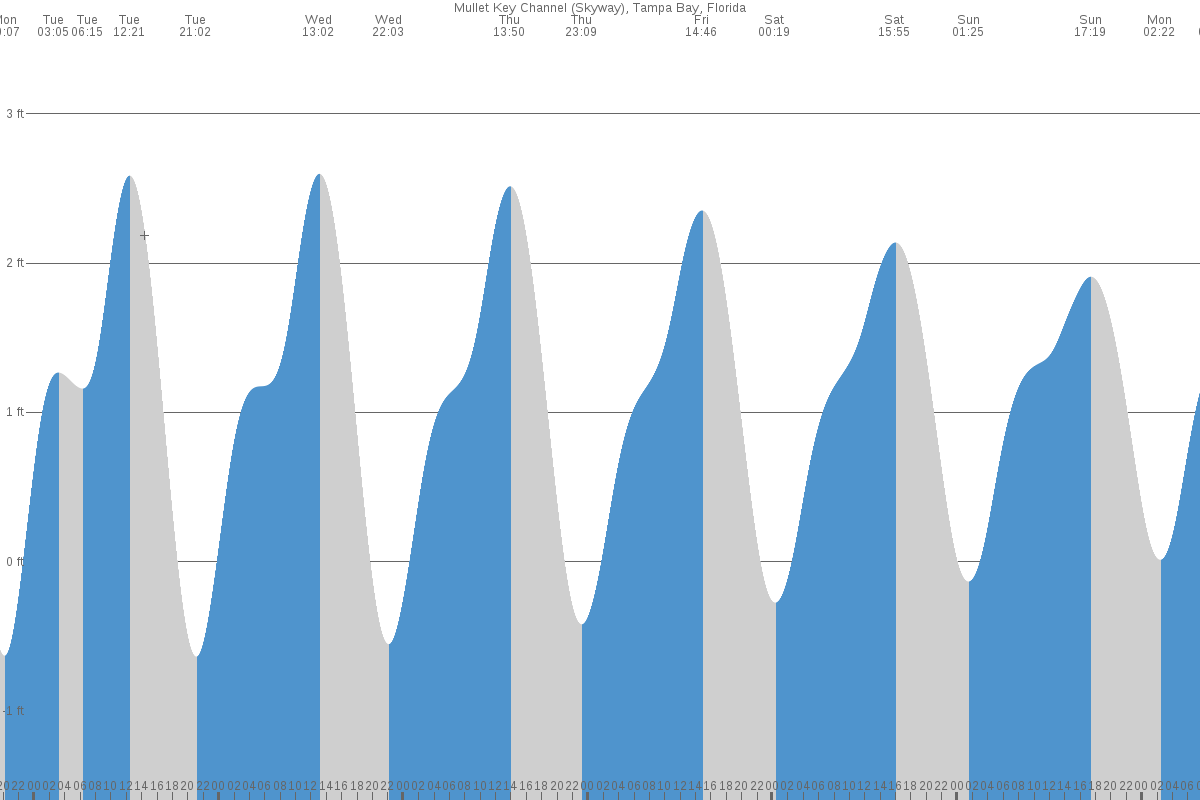 Mullet Key tide chart