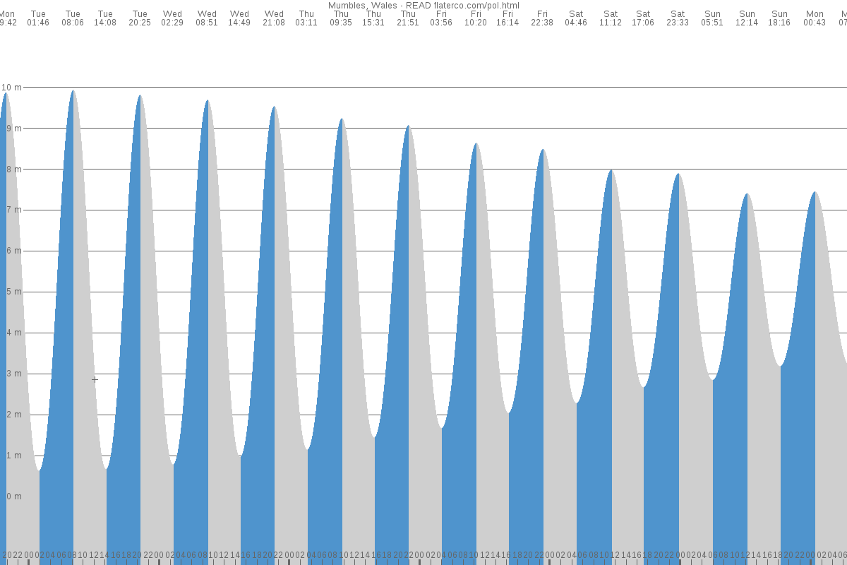 The Mumbles tide chart