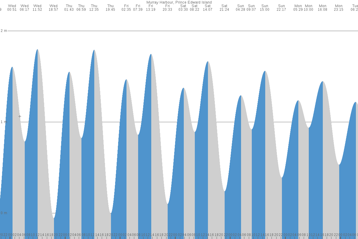 Murray Harbour tide chart