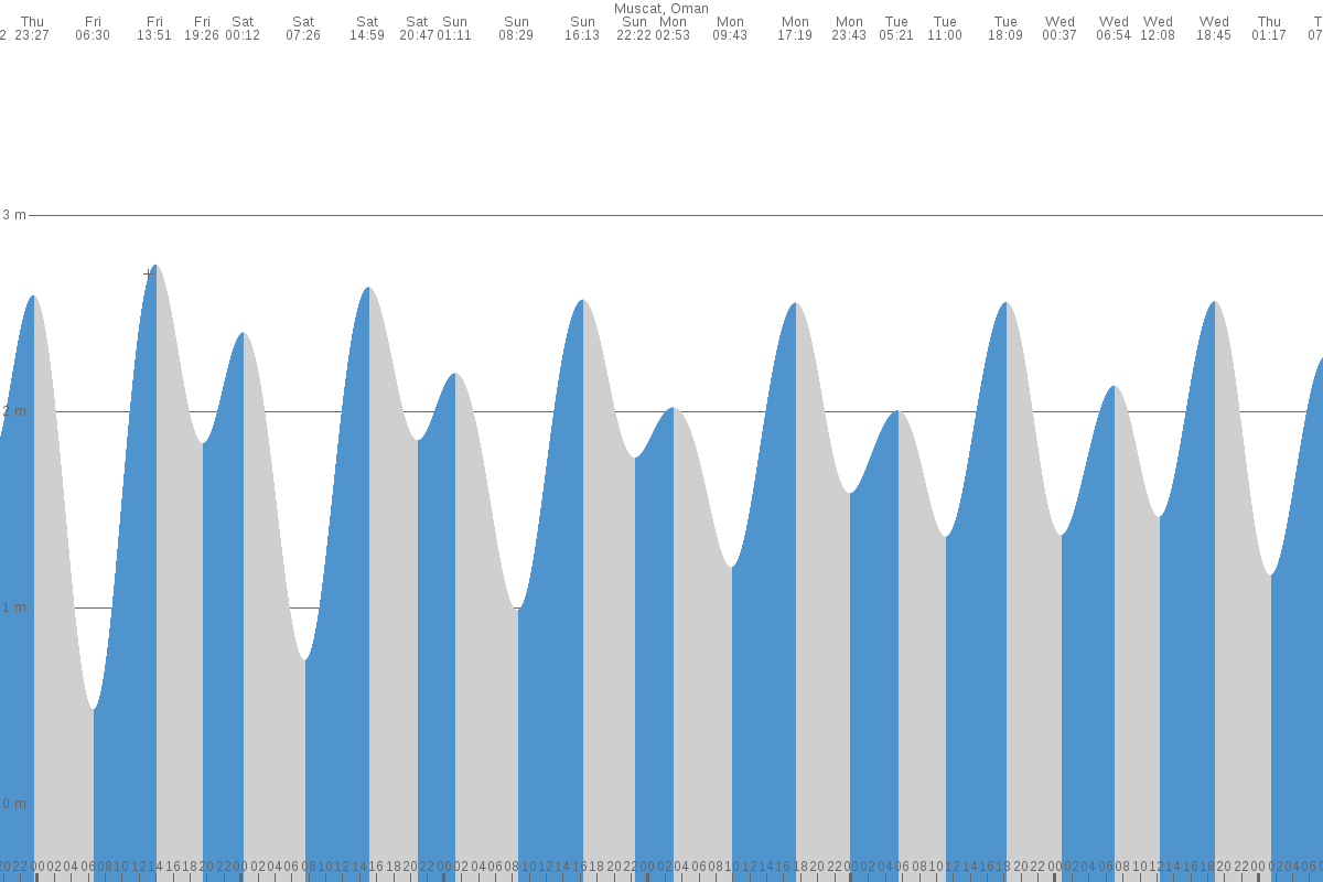 Muscat tide chart