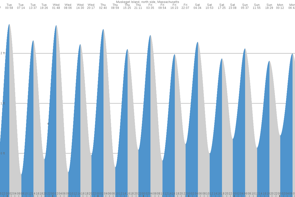 Muskeget Island tide chart