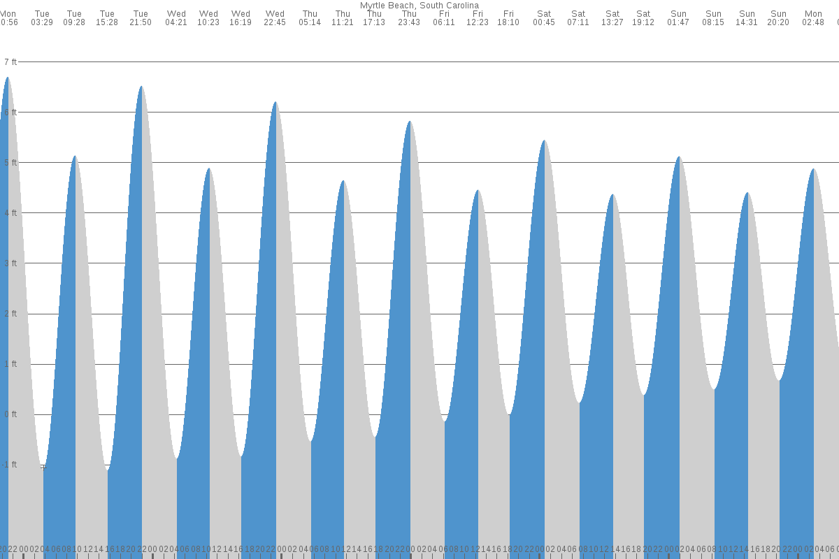 Myrtle Beach tide chart