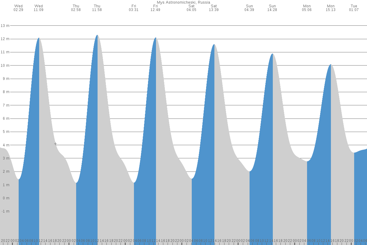 Ossora tide chart