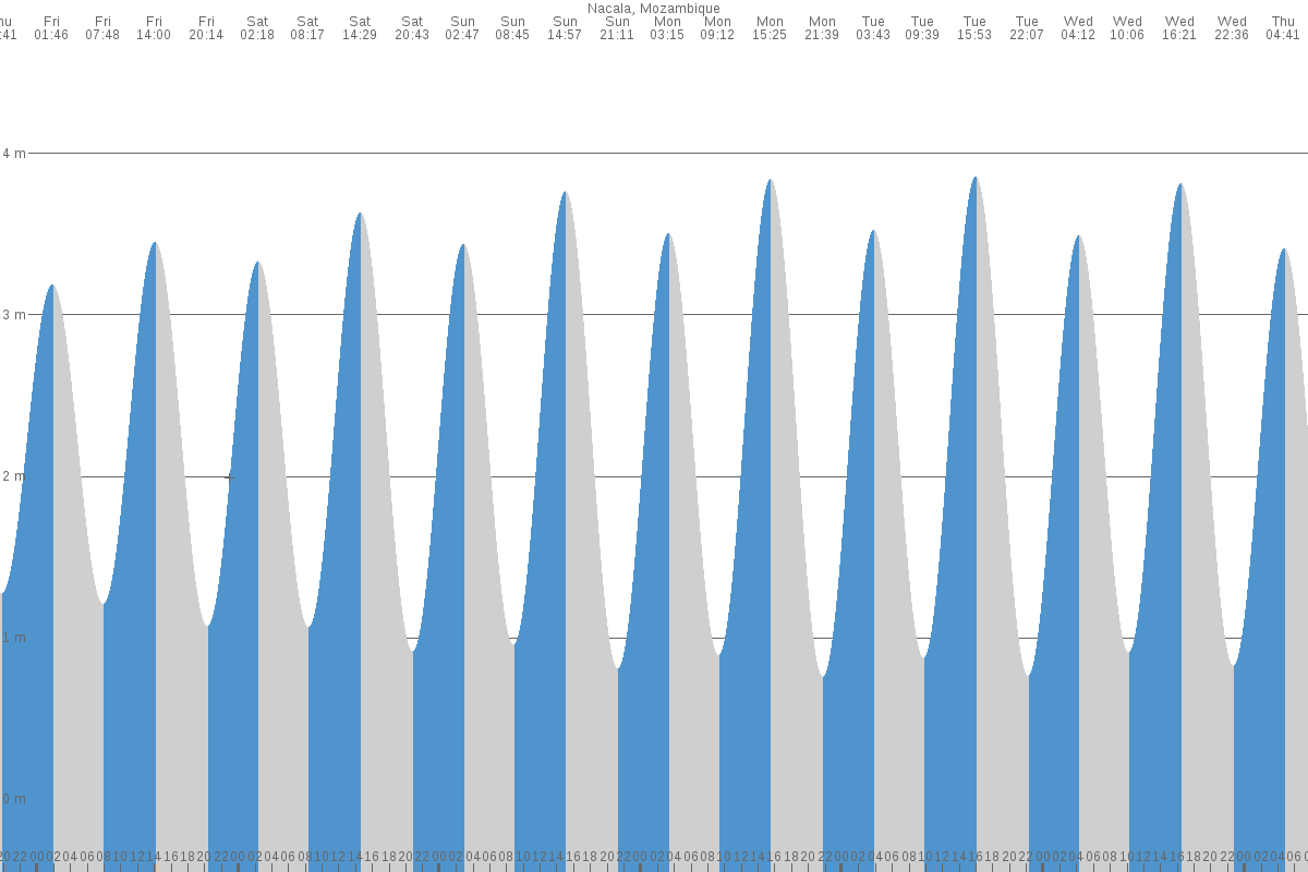 Nacala tide chart