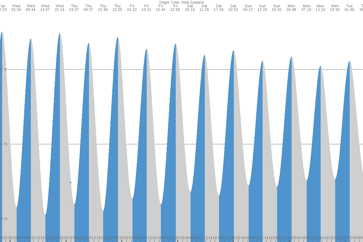 Nagle Cove tide chart