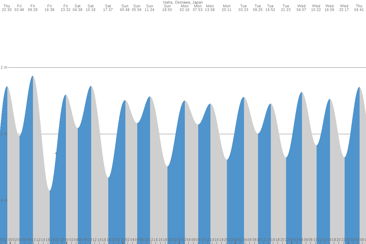 Chatan tide chart