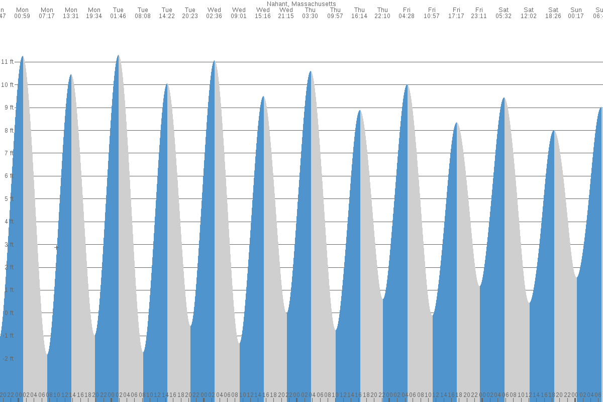 Nahant tide chart