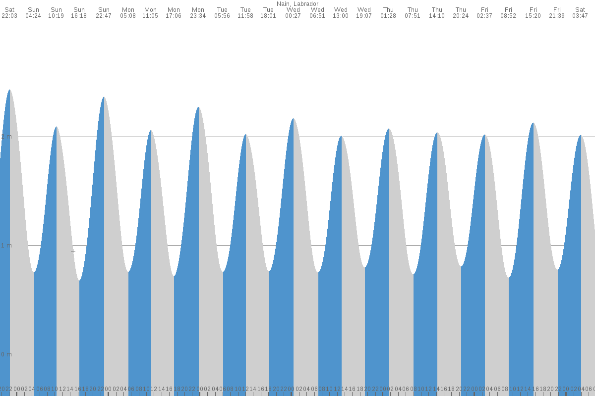 Nain tide chart
