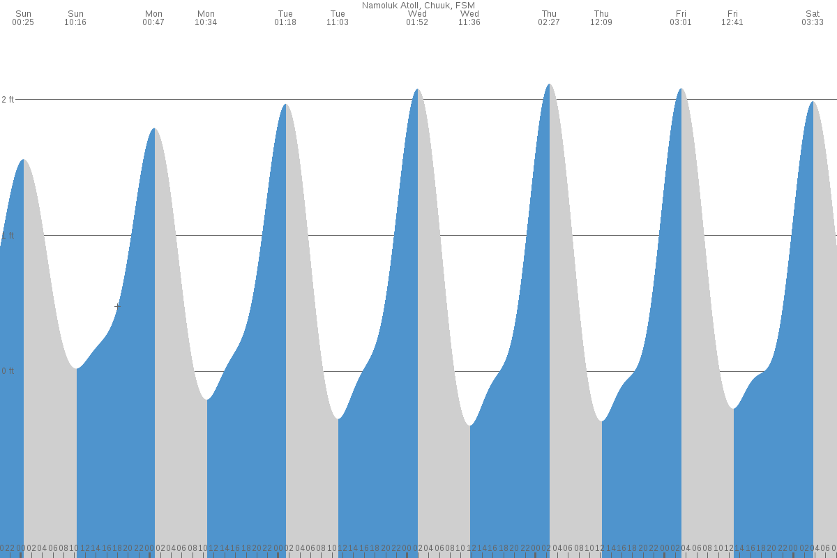 Namoluk tide chart