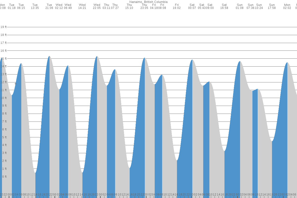 Nanaimo tide chart