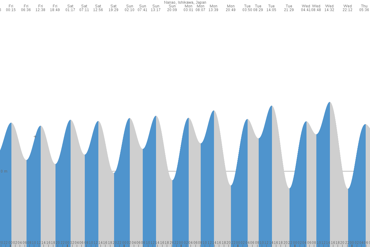 Nanao tide chart