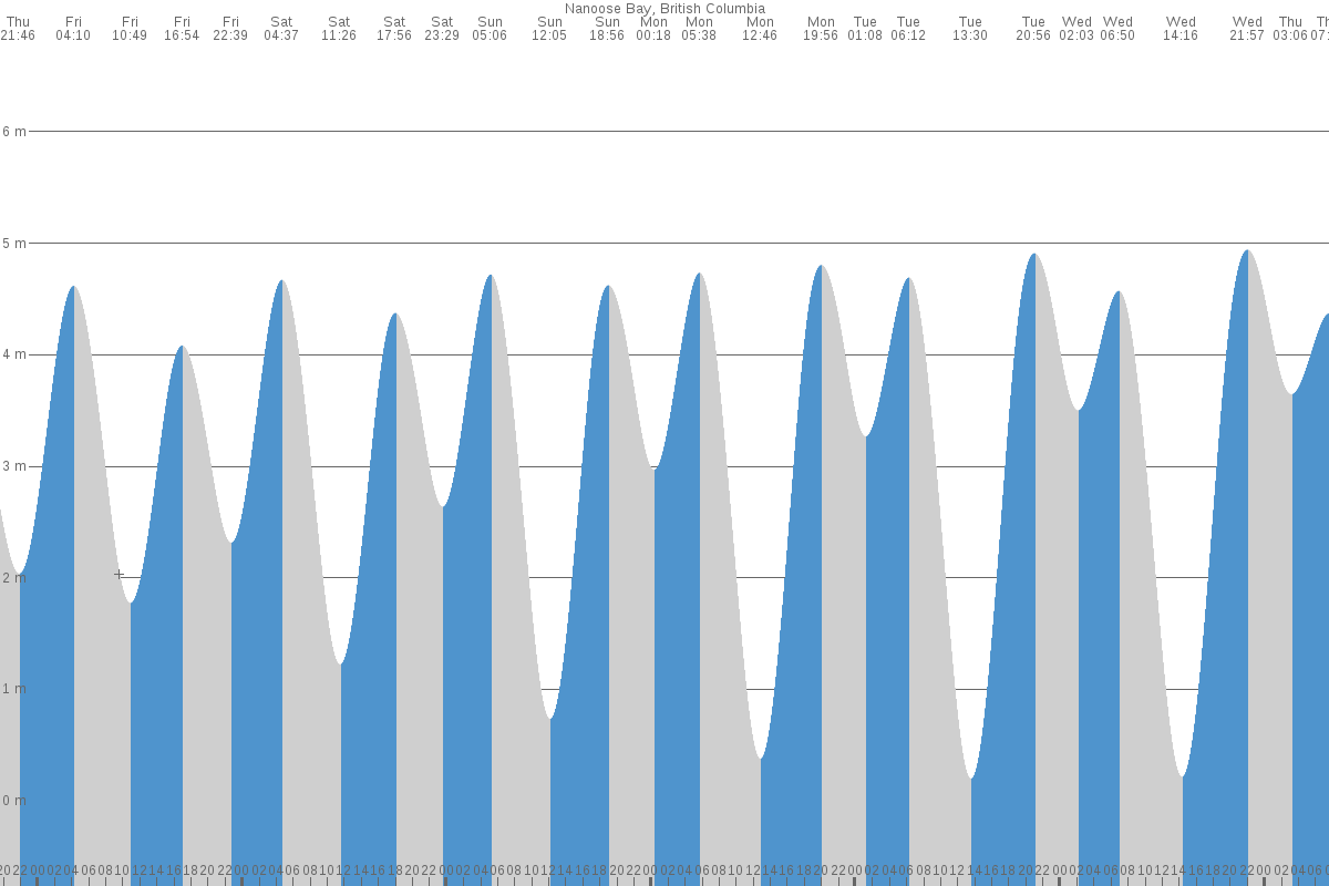 Nanoose Bay tide chart