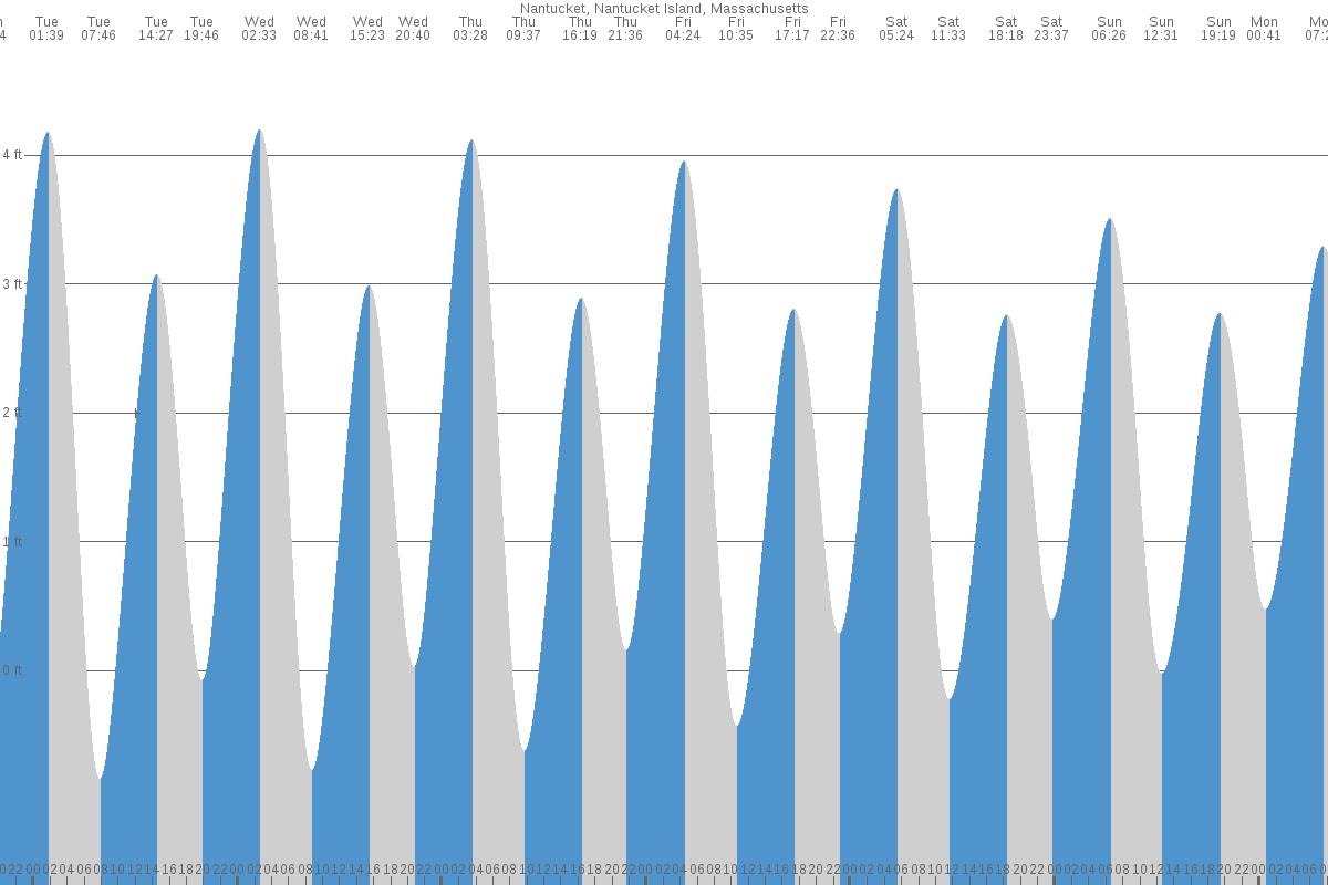 Nantucket tide chart
