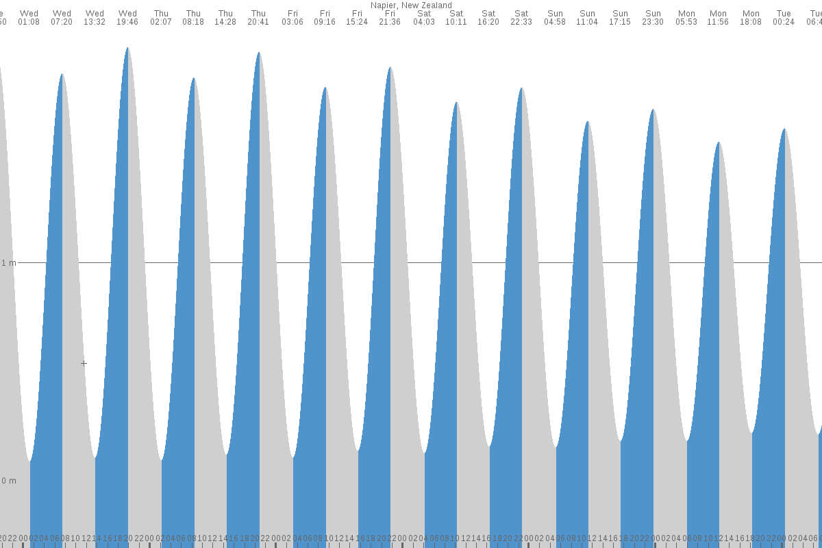 Napier tide chart
