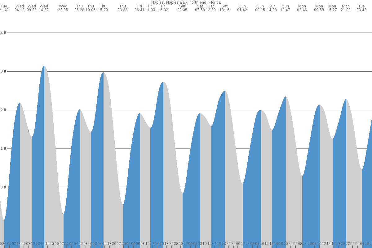 Naples Bay tide chart