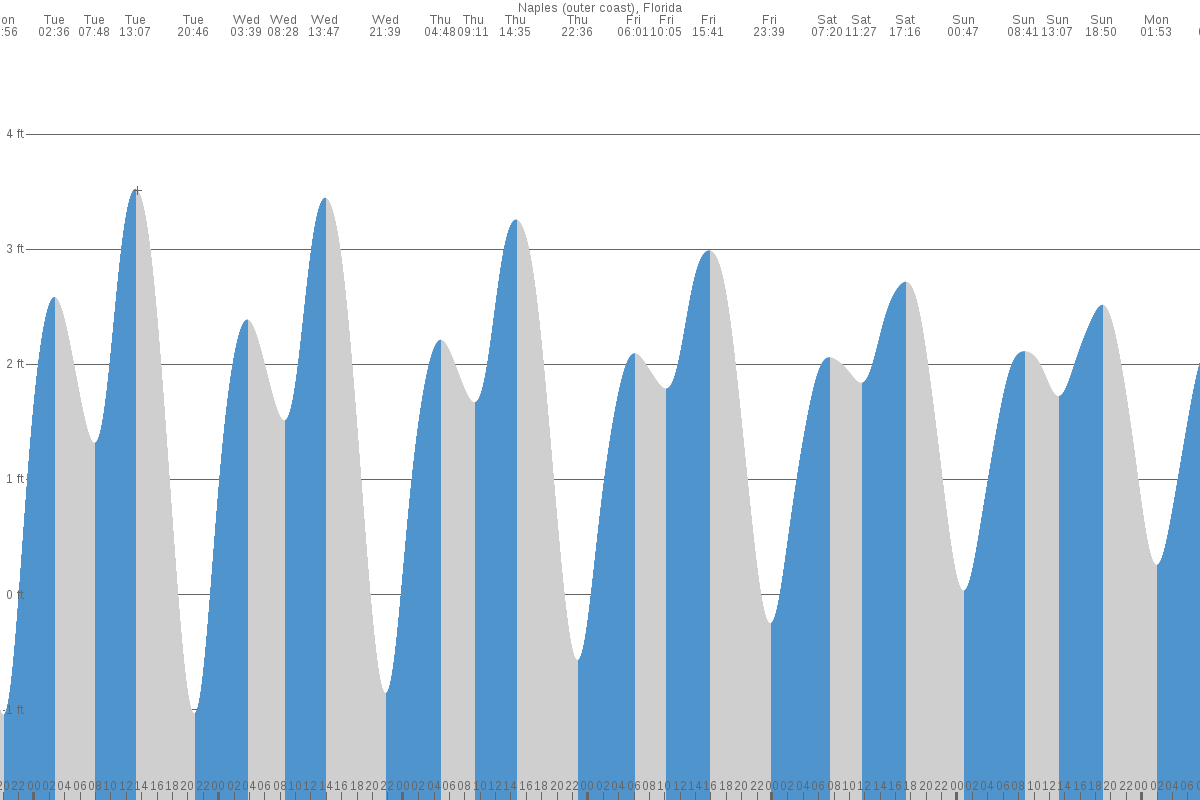 Naples (coast) tide chart