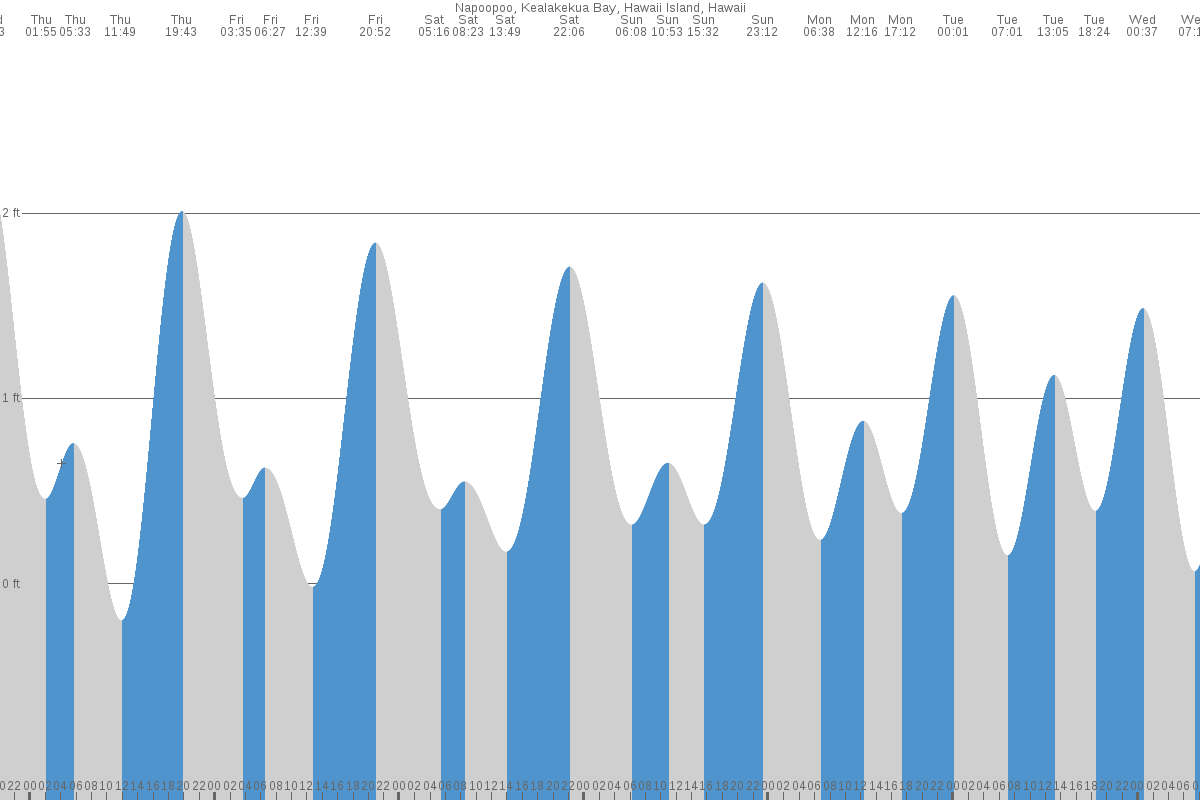 Napo‘opo‘o tide chart