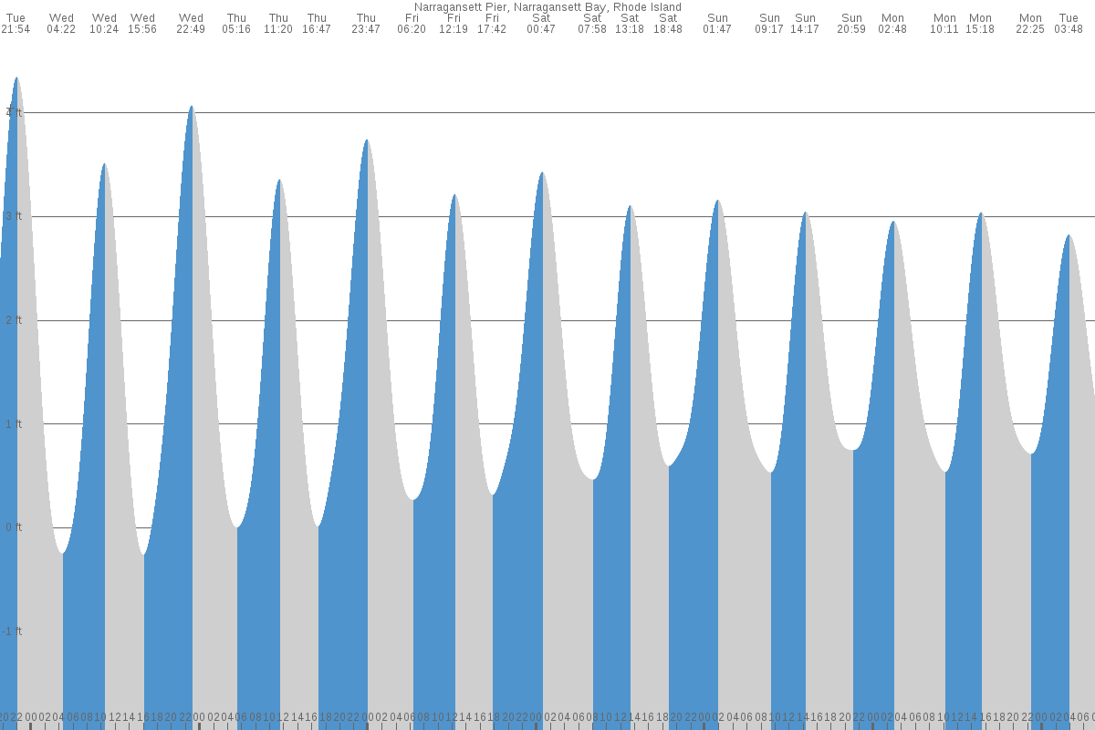 Narragansett Pier tide chart