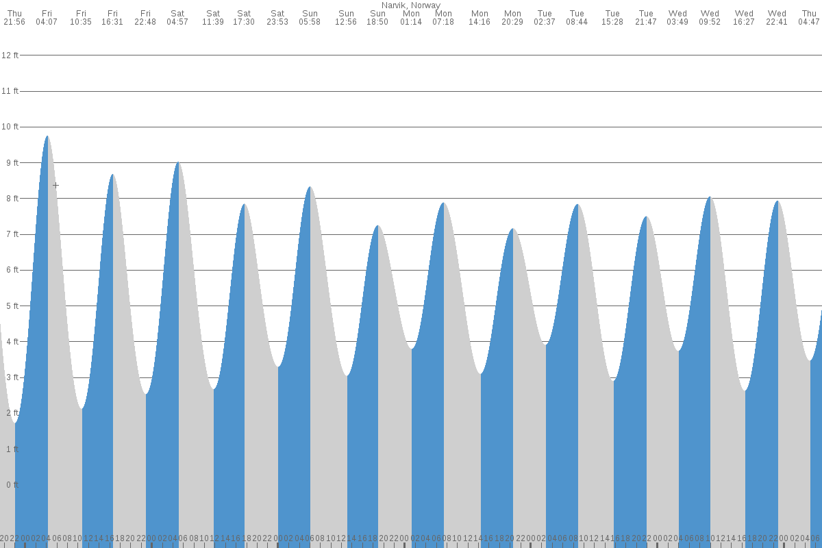 Narvik tide chart