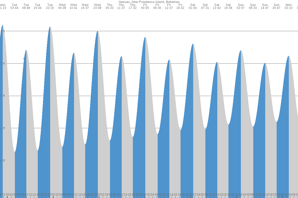 Nassau tide chart