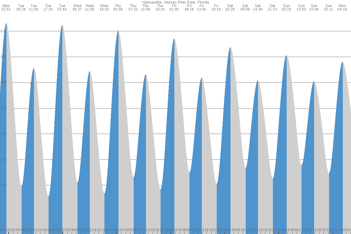 Nassauville tide chart