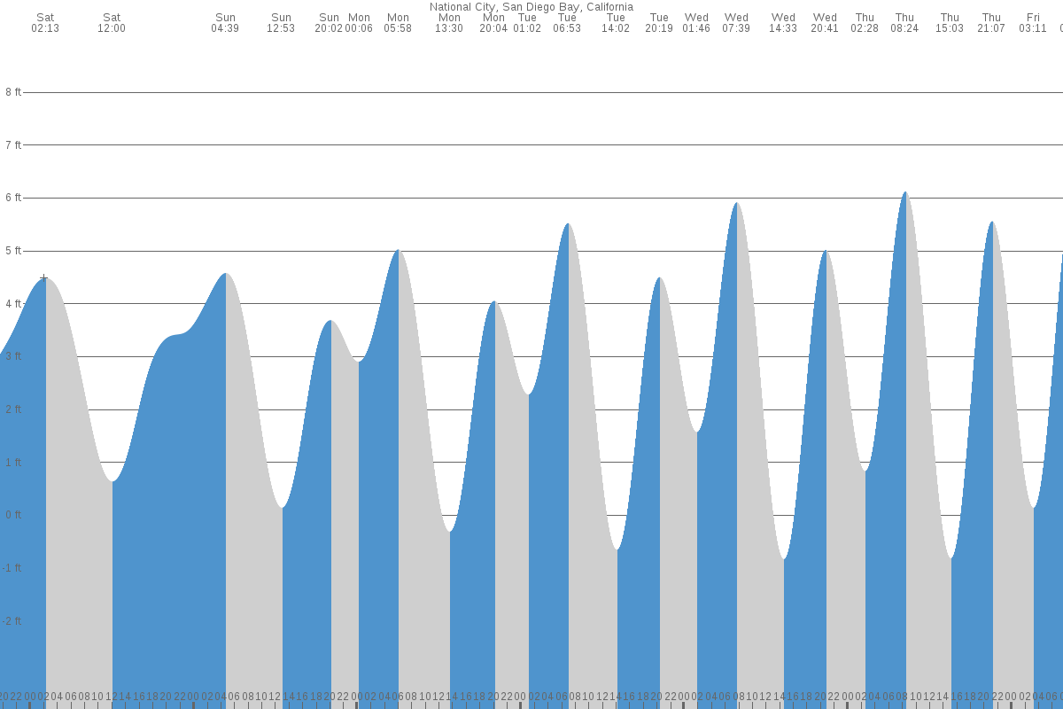 National City tide chart