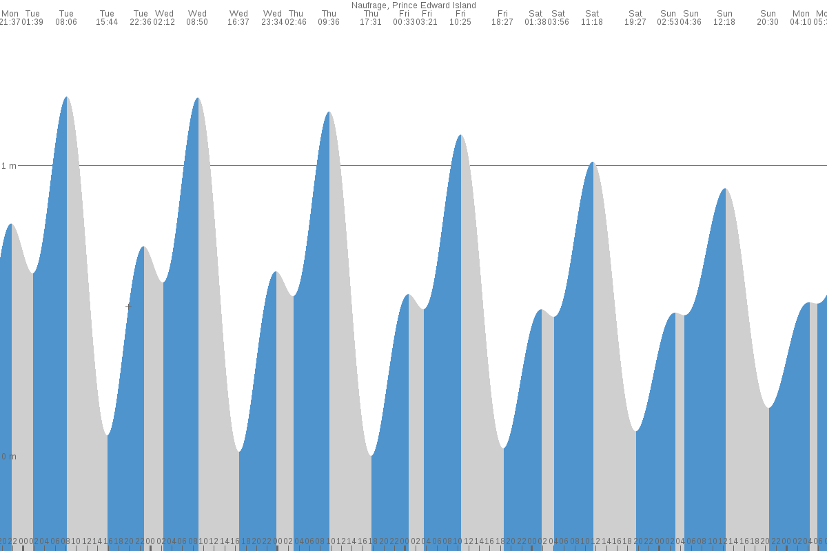 Naufrage tide chart
