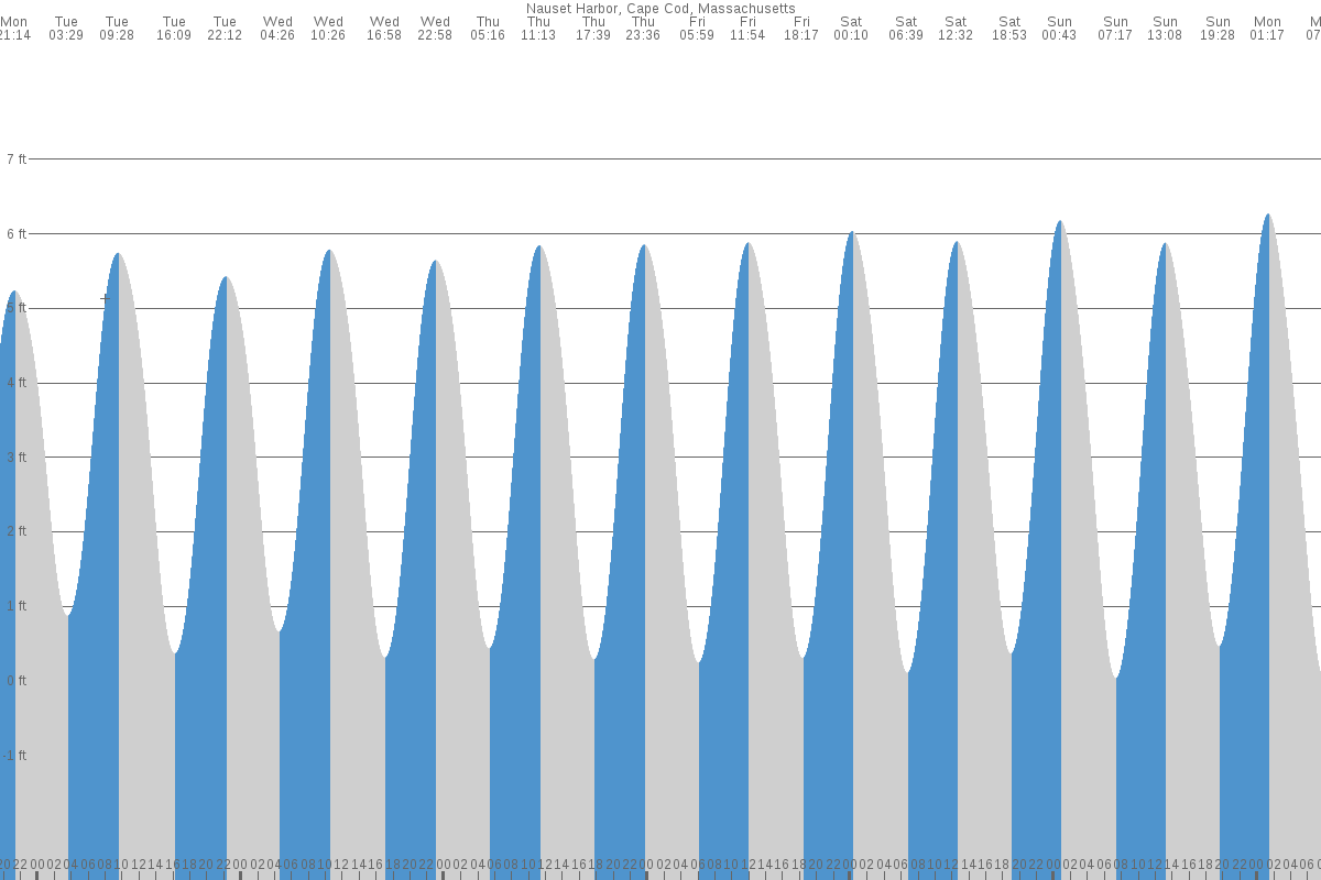 Cape Cod tide chart