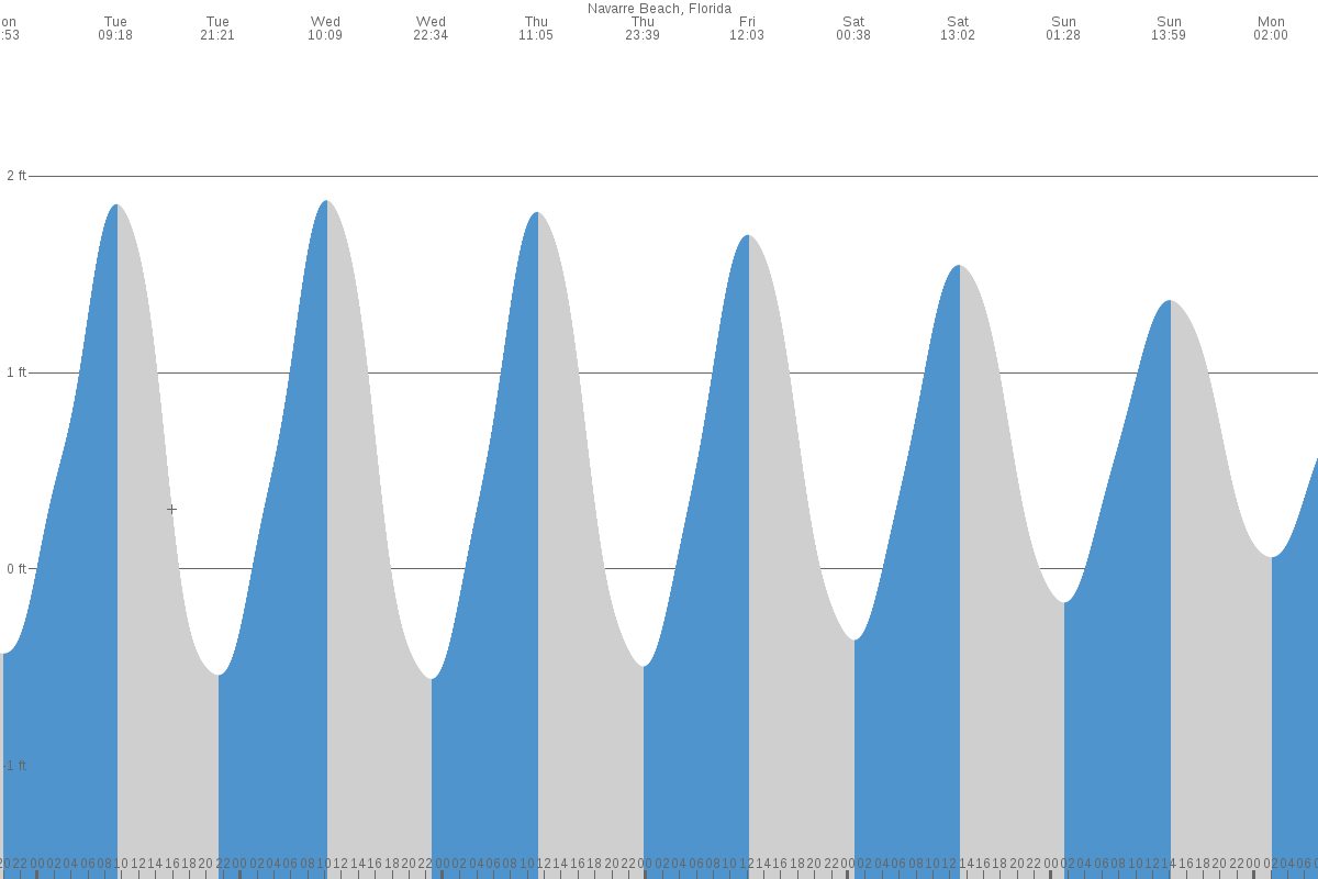 Navarre Beach tide chart