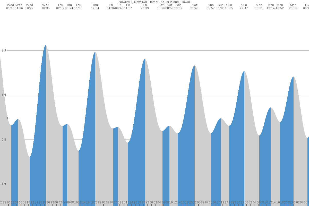 Nāwiliwili tide chart