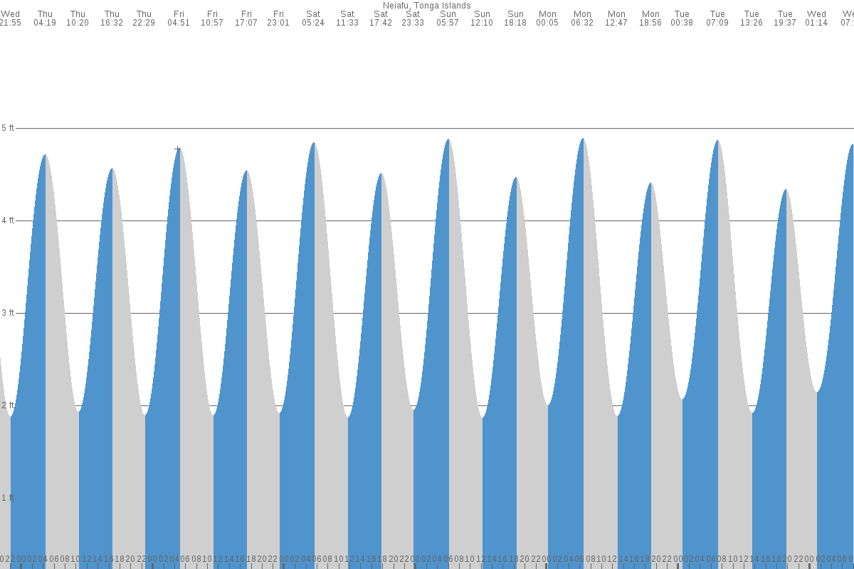 Neiafu tide chart