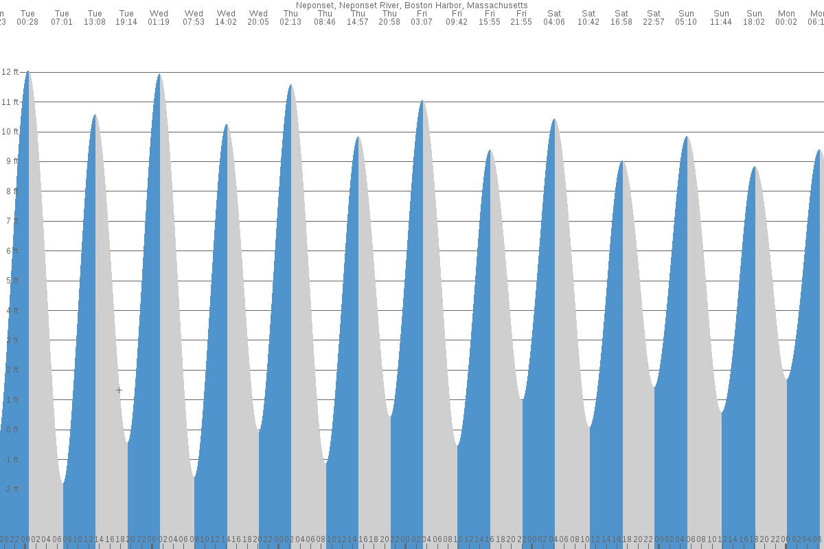 Neponset tide chart