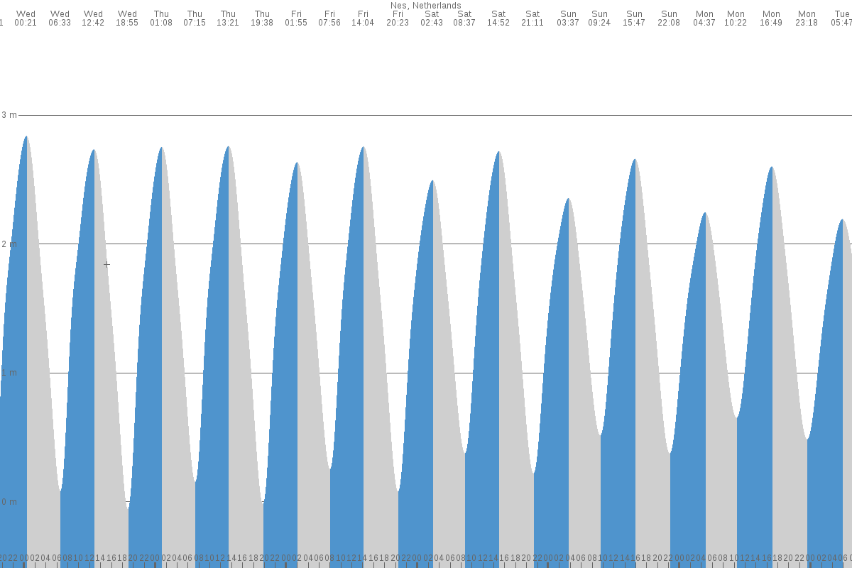 Nes tide chart