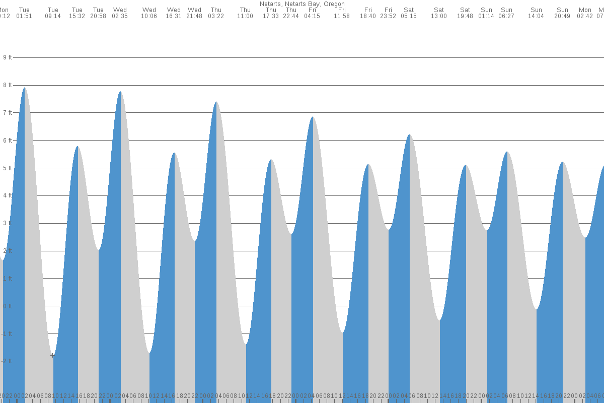 Bay City tide chart