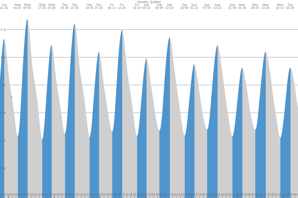 Neuville tide chart