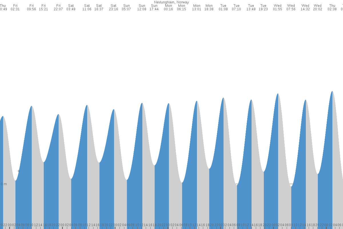 Frederikshavn tide chart