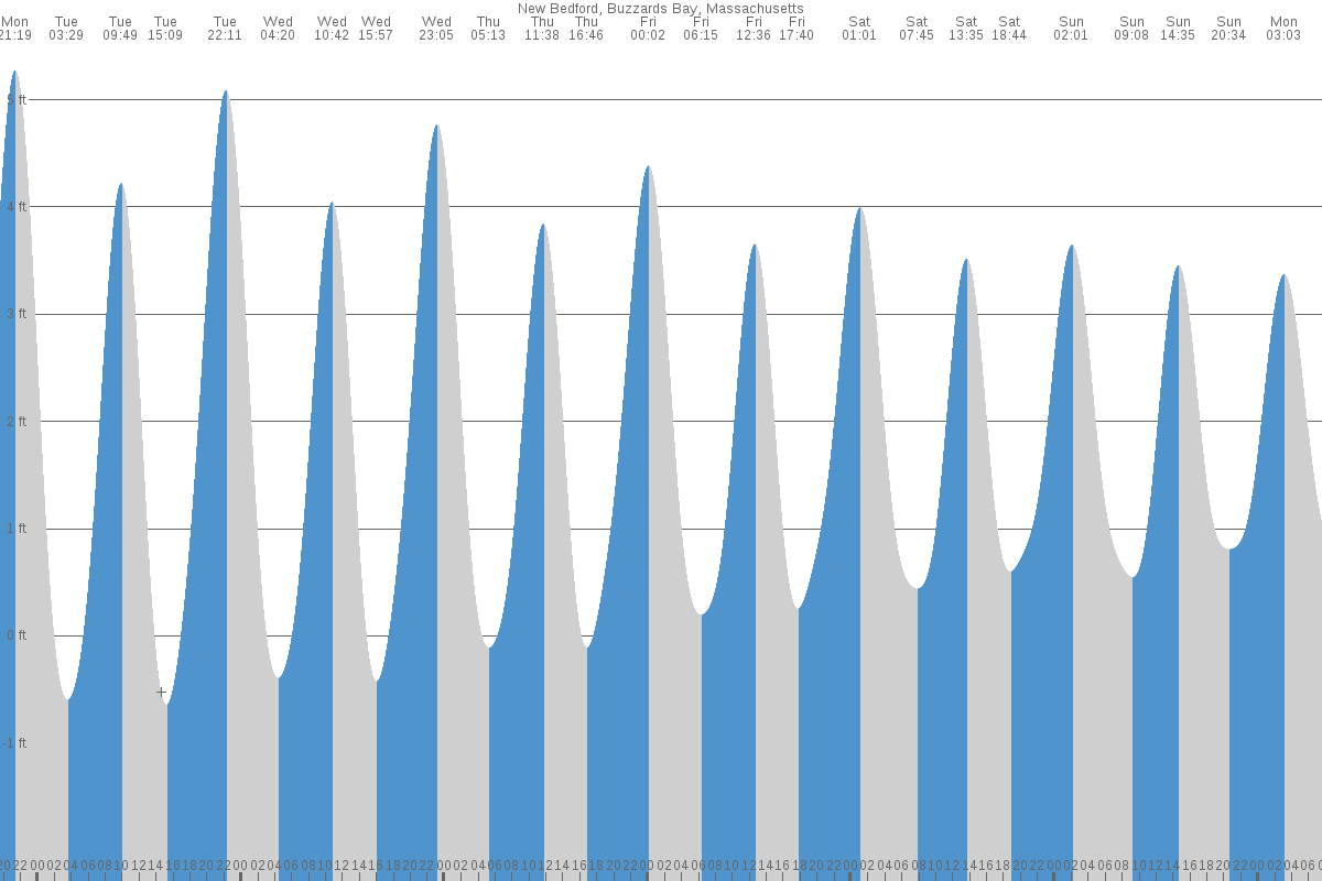 New Bedford tide chart