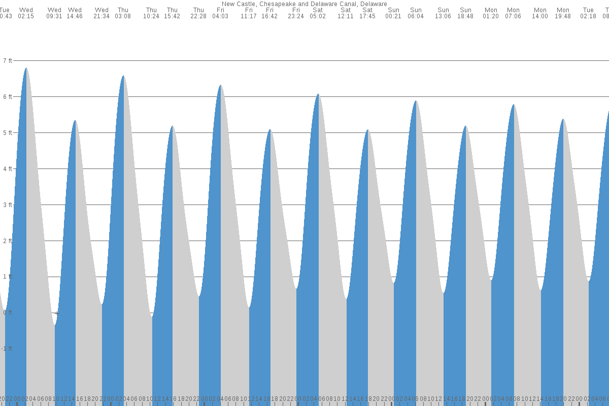 New Castle tide chart