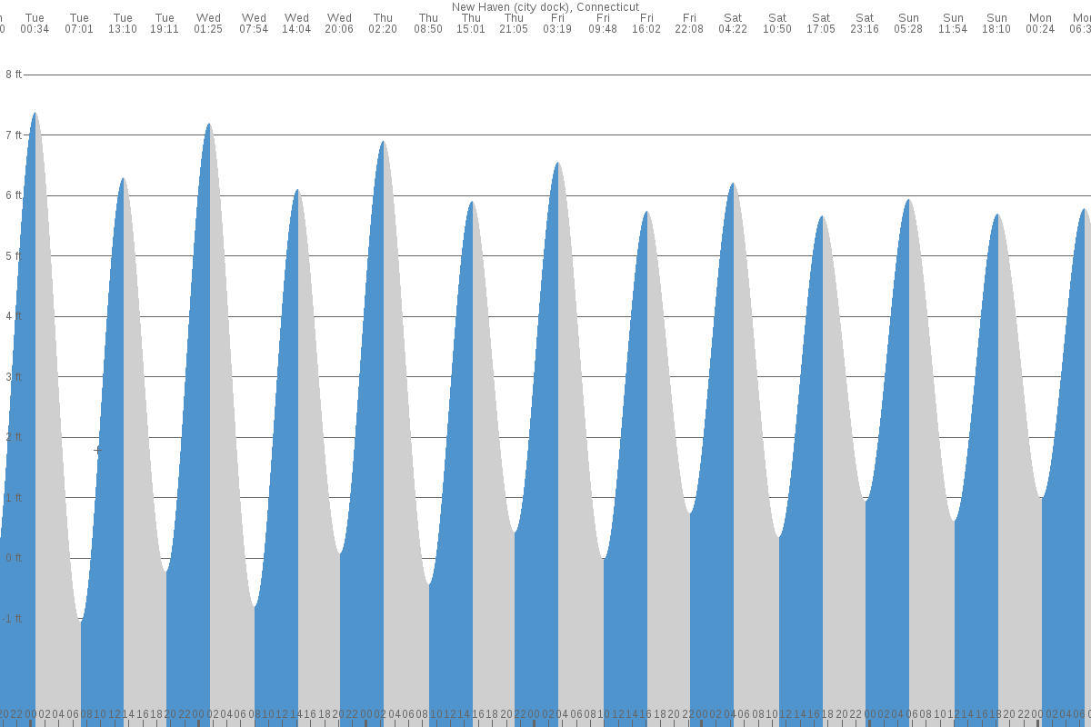 New Haven tide chart