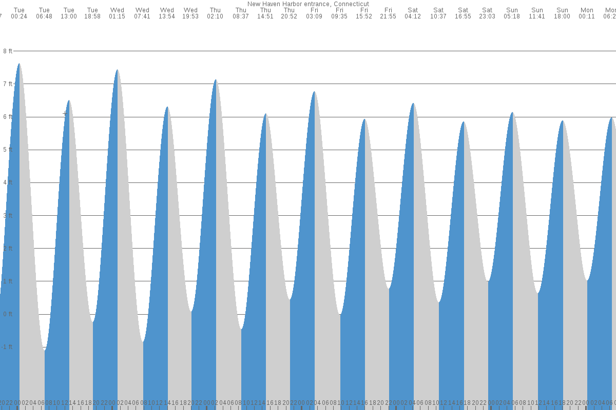 West Haven tide chart