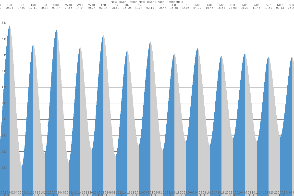 New Haven Harbor tide chart