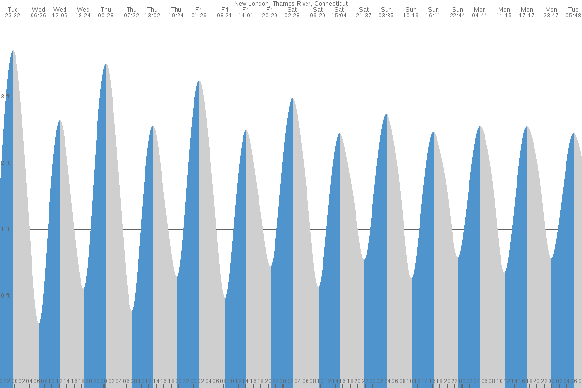 New London tide chart