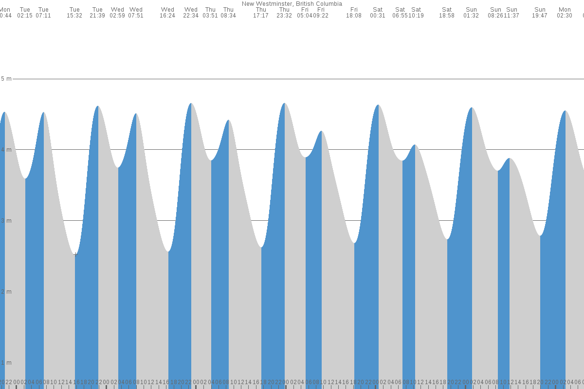 New Westminster tide chart