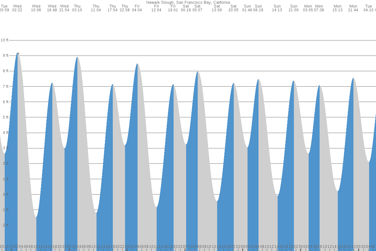 Newark Slough tide chart