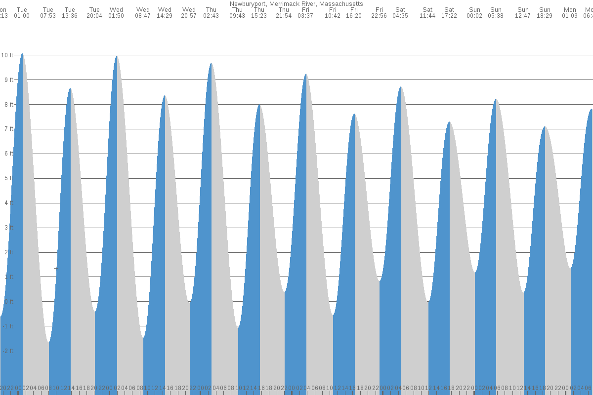 Newburyport tide chart