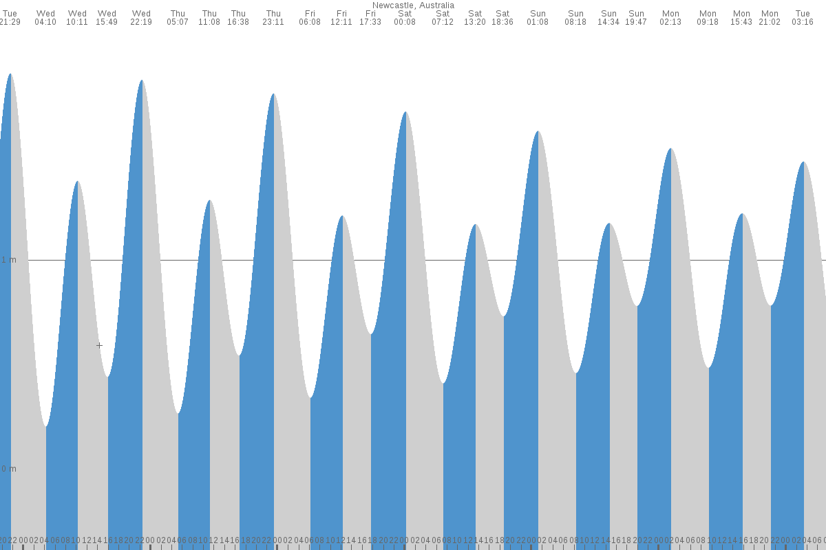 Newcastle tide chart