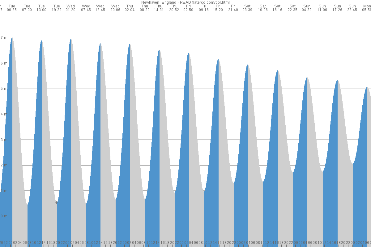 Newhaven tide chart