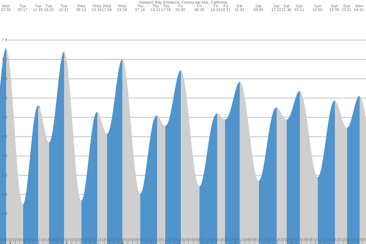 Newport Bay tide chart