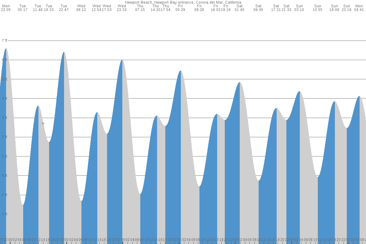 Corona del Mar tide chart